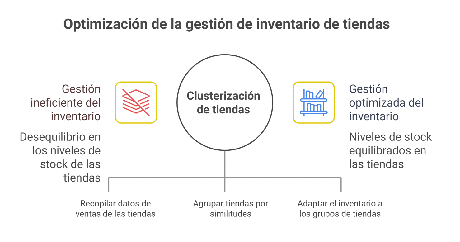 Oprimizacion gestión inventarios Oprimización de inventarios en centros